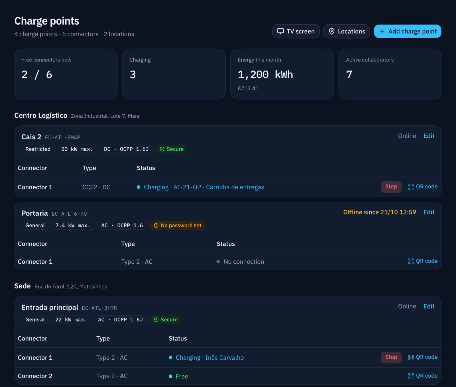 Charge points list: each connector free, charging with the name of who is charging, or in fault.