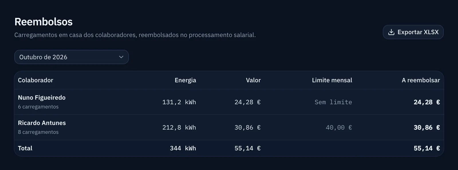 Ecrã Reembolsos: por colaborador, a energia carregada em casa no mês, o valor, o limite e o valor a reembolsar.