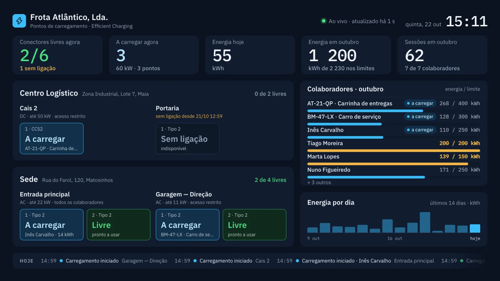 Ecrã de TV da empresa com os locais, os carregadores e quem está a carregar.